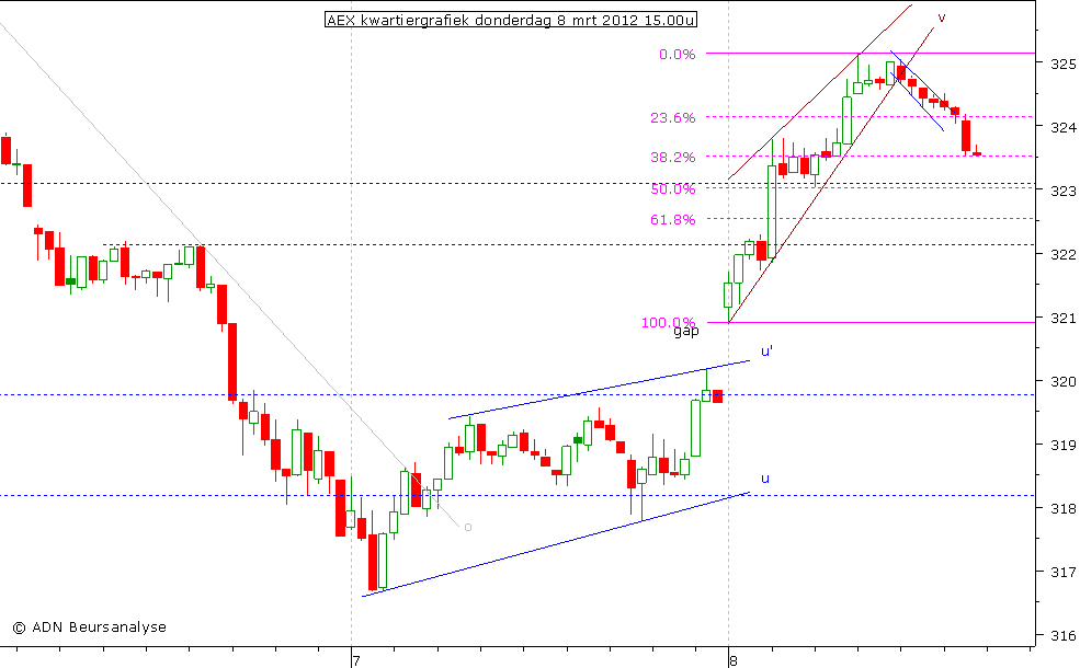 AEX kwartiergrafiek 080312 15.00u