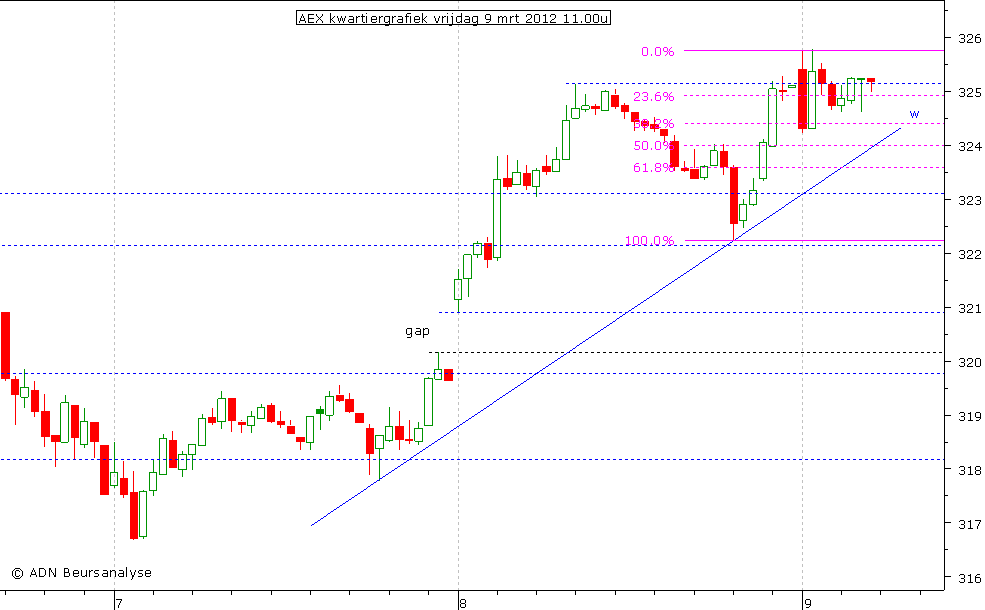 AEX kwartiergrafiek 090312 11.00