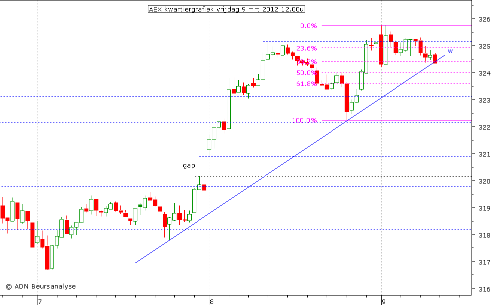 AEX kwartiergrafiek 090312 12.00u