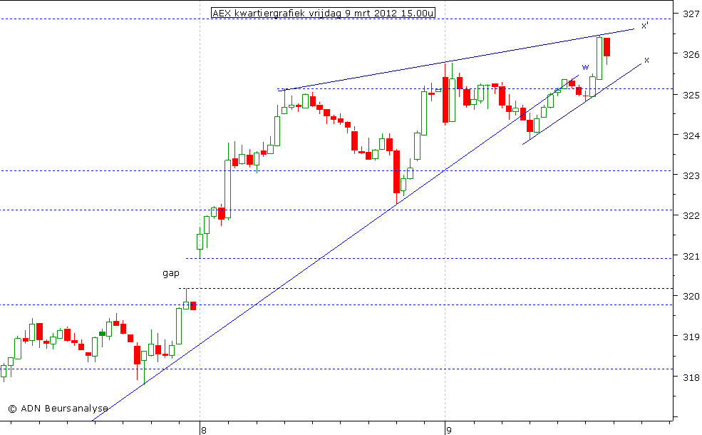 AEX kwartiergrafiek 090312 15.00u