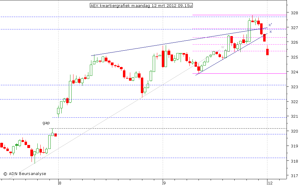 AEX kwartiergrafiek 120312 09.15u