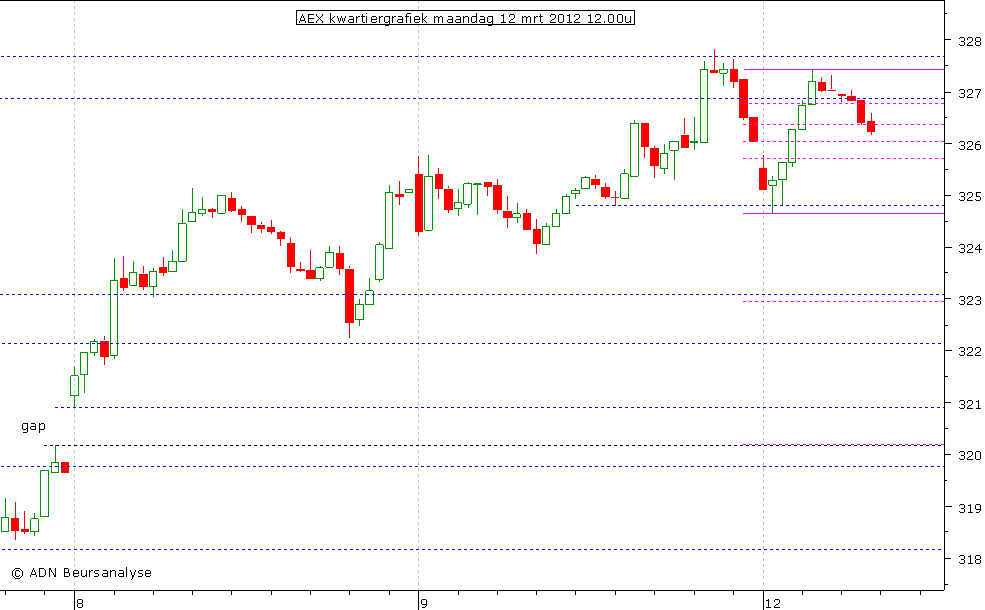 AEX kwartiergrafiek 120312 12.00u