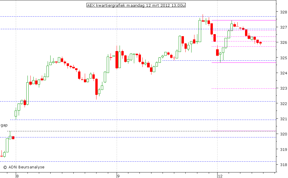 AEX kwartiergrafiek 120312 13.00u