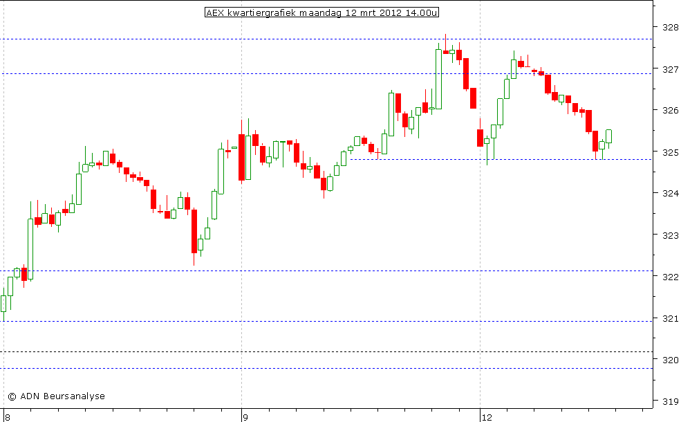 AEX kwartiergrafiek 120312 14.00u