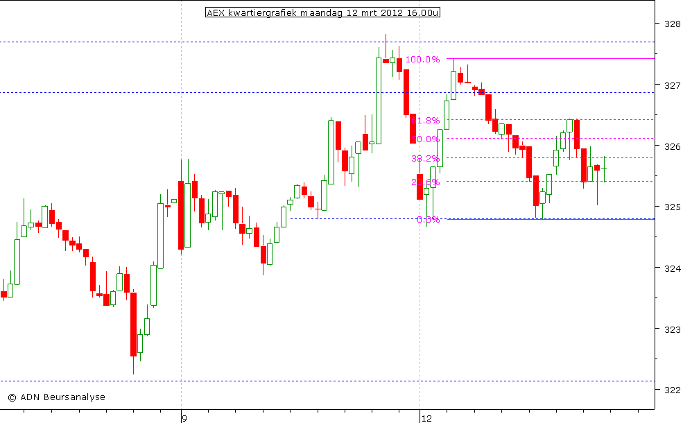 AEX kwartiergrafiek 120312 16.00u