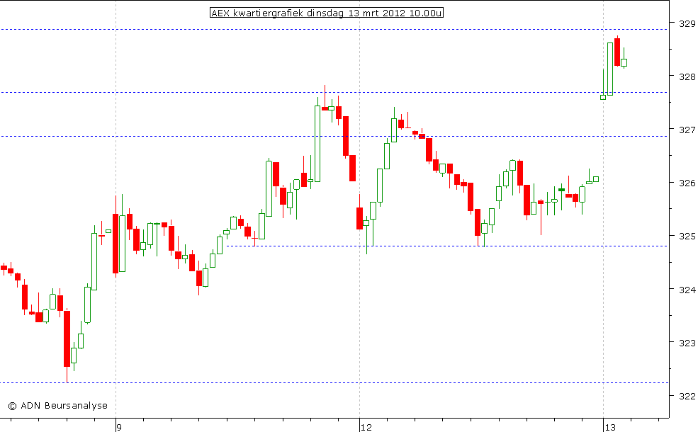 AEX kwartiergrafiek 130312 10.00u