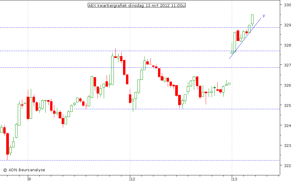 AEX kwartiergrafiek 130312 11.00