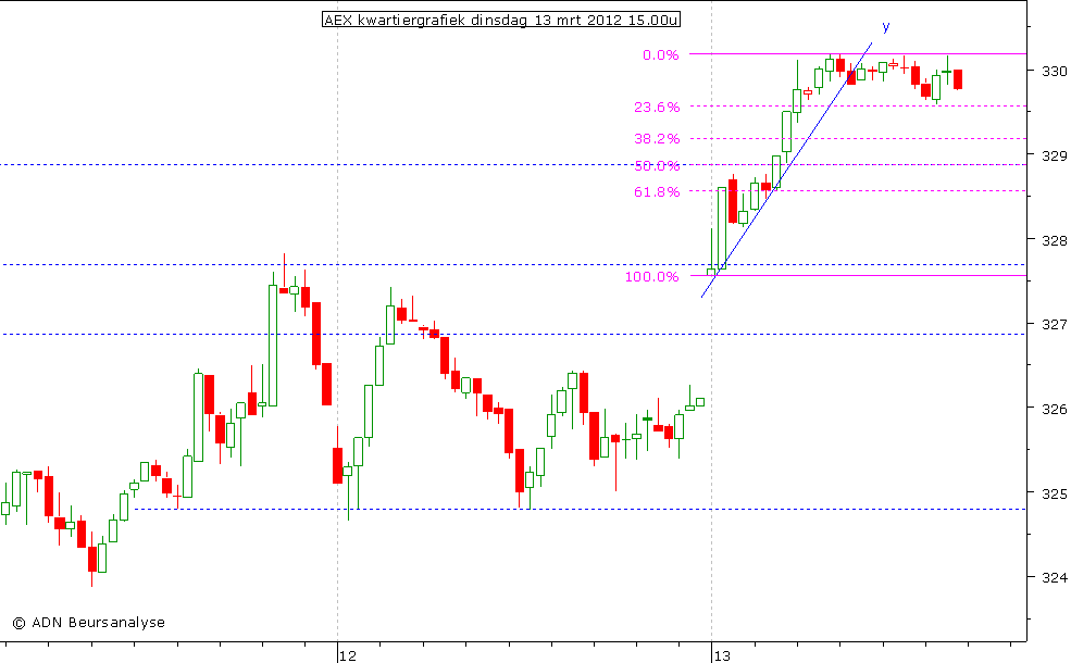 AEX kwartiergrafiek 130312 15.00u