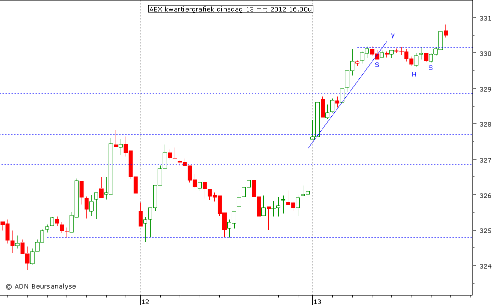 AEX kwartiergrafiek 130312 16.00u