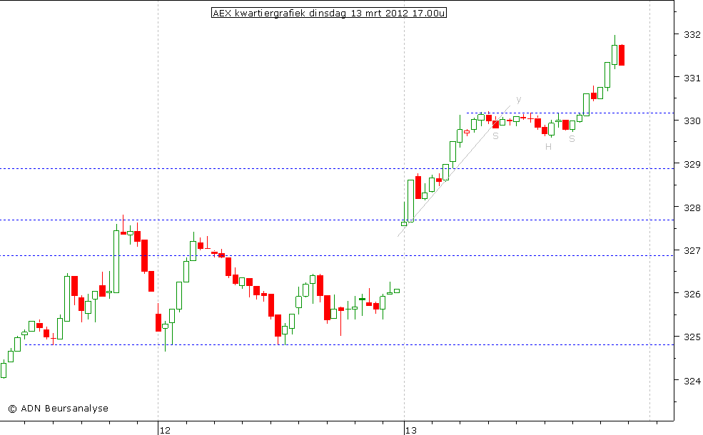 AEX kwartiergrafiek 130312 17.00u