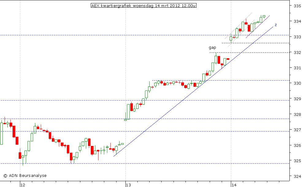 AEX kwartiergrafiek 140312 12.00u