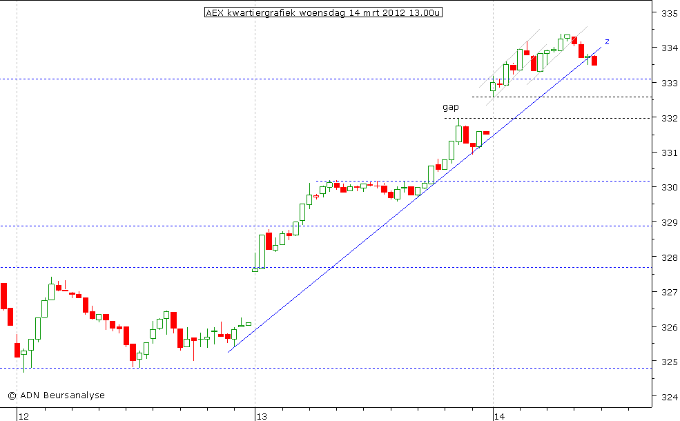 AEX kwartiergrafiek 140312 13.00u