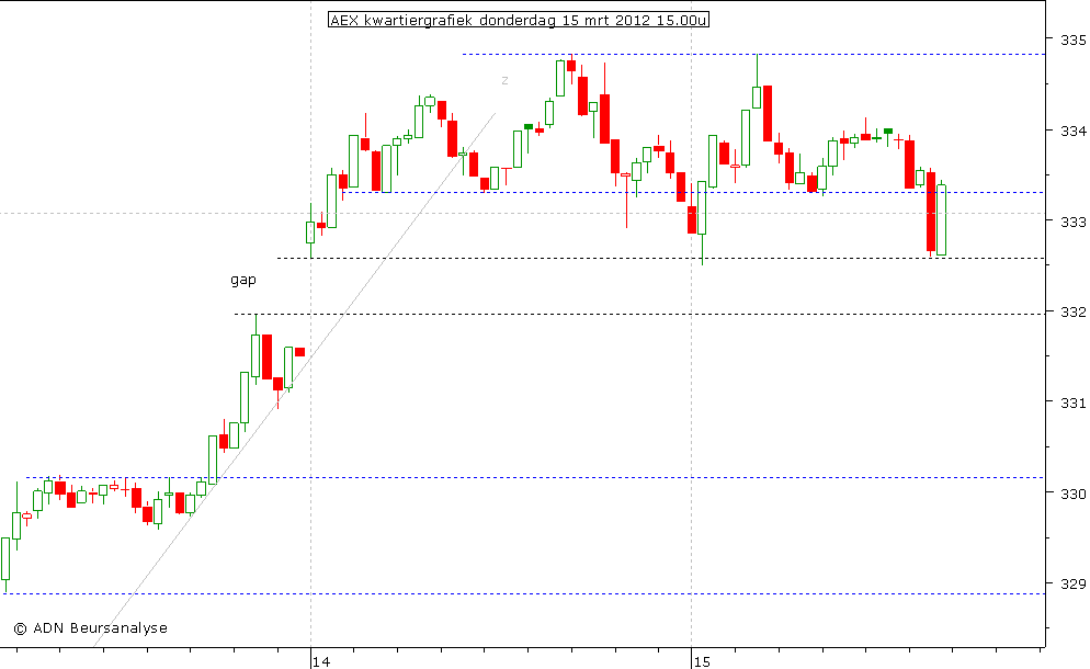AEX kwartiergrafiek 150312 15.00u