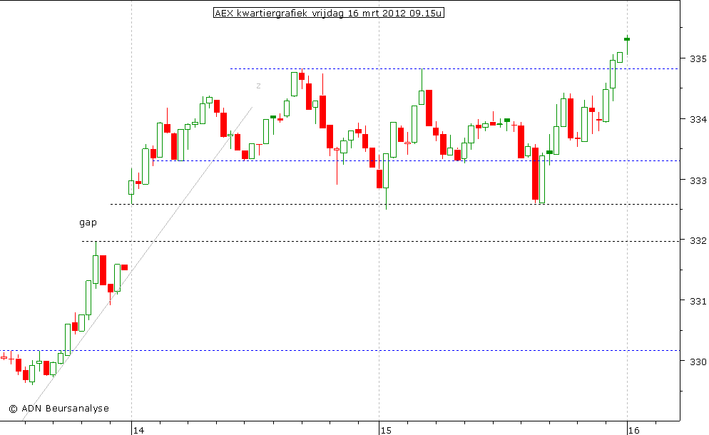 AEX kwartiergrafiek 160312 09.15u