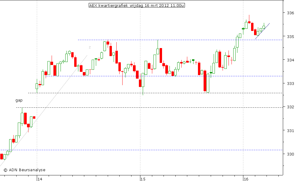 AEX kwartiergrafiek 160312 11.00