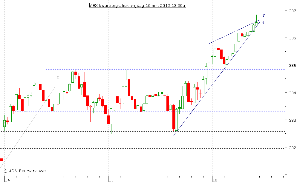 AEX kwartiergrafiek 160312 13.00u