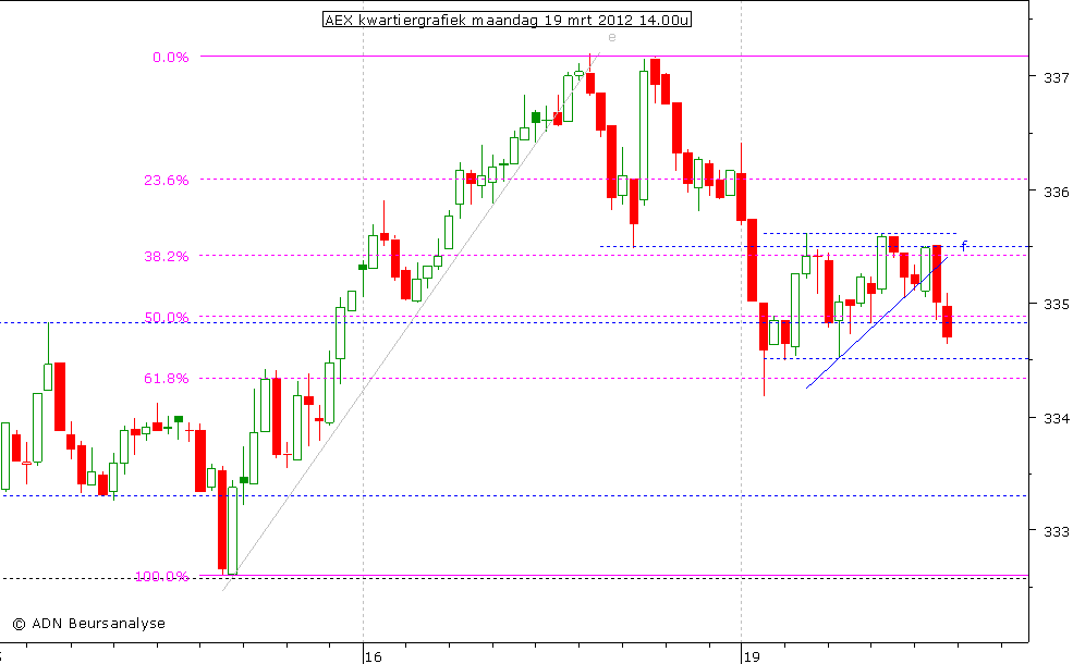 AEX kwartiergrafiek 190312 14.00u