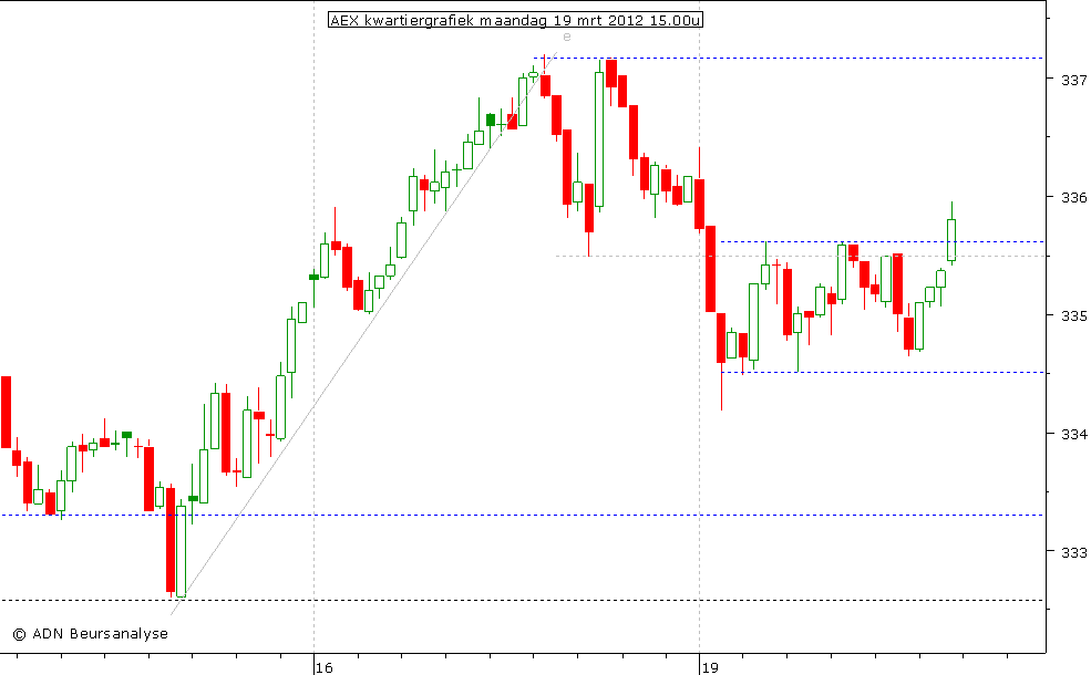 AEX kwartiergrafiek 190312 15.00u