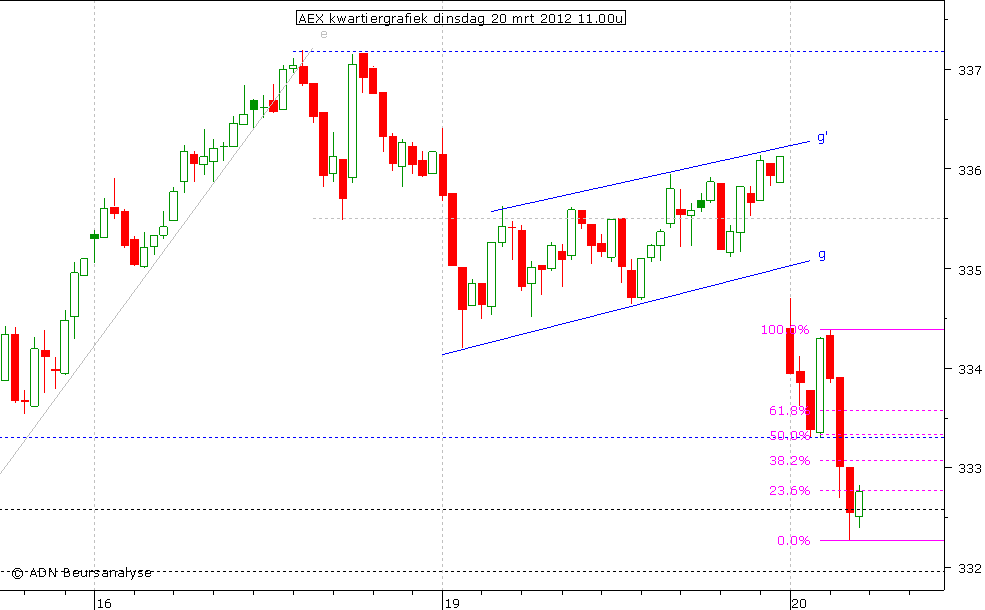 AEX kwartiergrafiek 200312 11.00