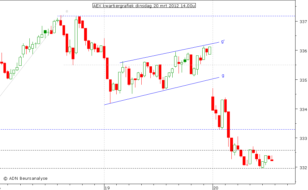 AEX kwartiergrafiek 200312 14.00u