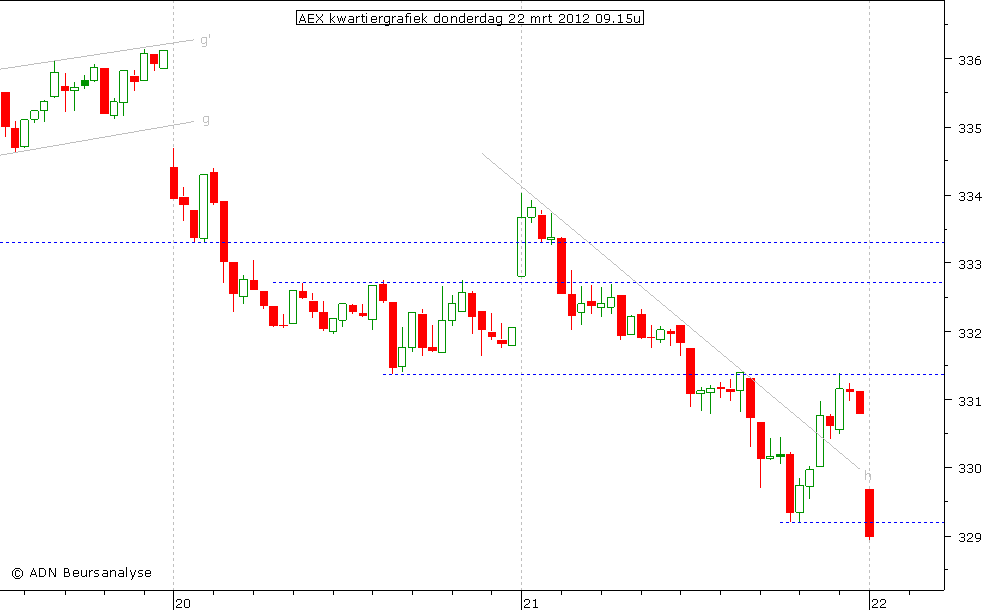 AEX kwartiergrafiek 220312 09.15u