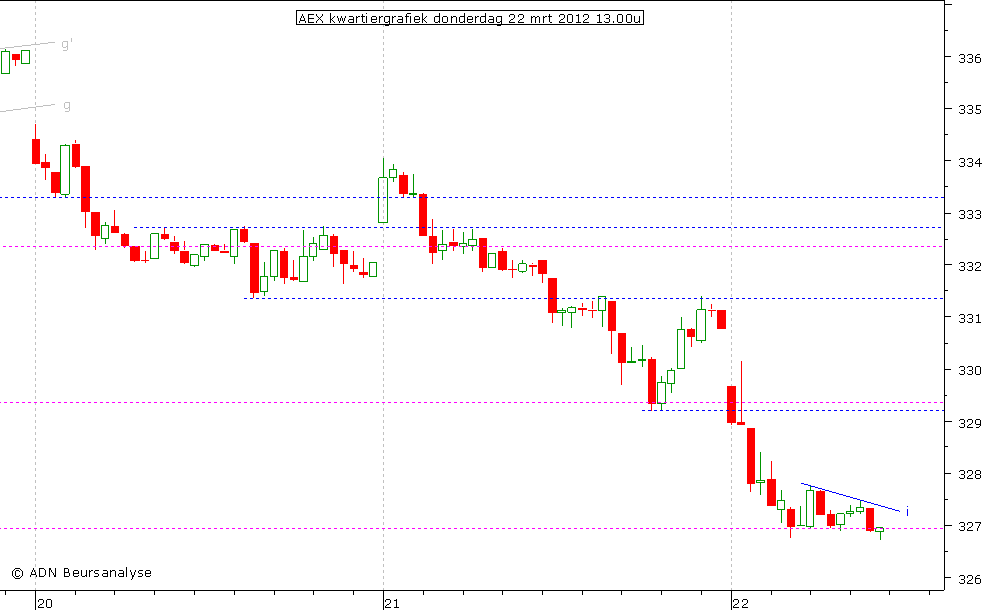 AEX kwartiergrafiek 220312 13.00u