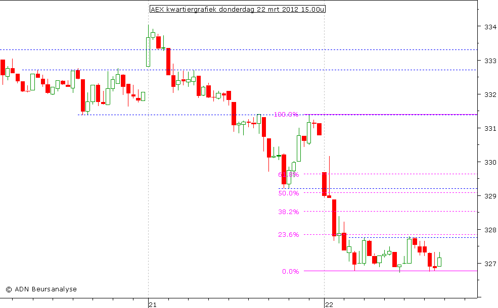 AEX kwartiergrafiek 220312 15.00u