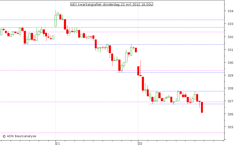 AEX kwartiergrafiek 220312 16.00u