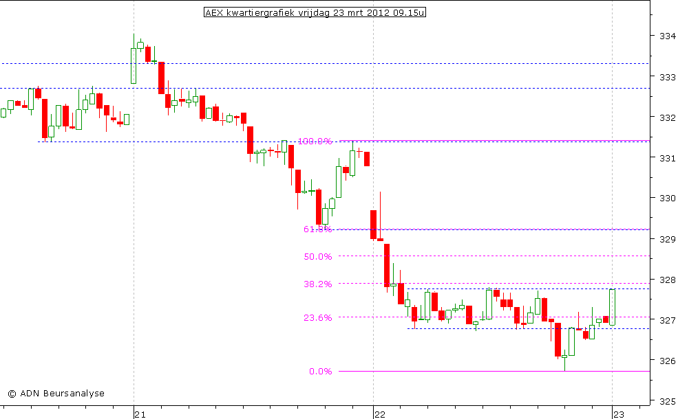 AEX kwartiergrafiek 230312 09.15u