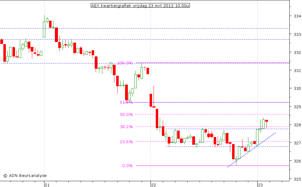 AEX kwartiergrafiek 230312 10.00u