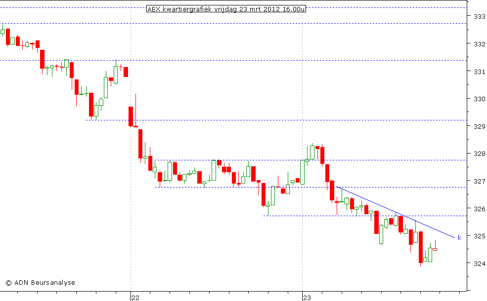 AEX kwartiergrafiek 230312 16.00u