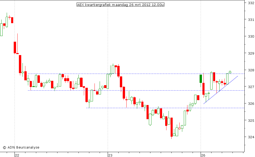 AEX kwartiergrafiek 260312 12.00u