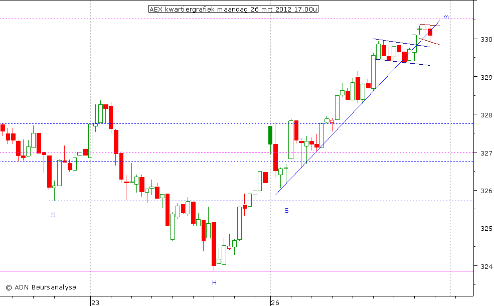 AEX kwartiergrafiek 260312 17.00u