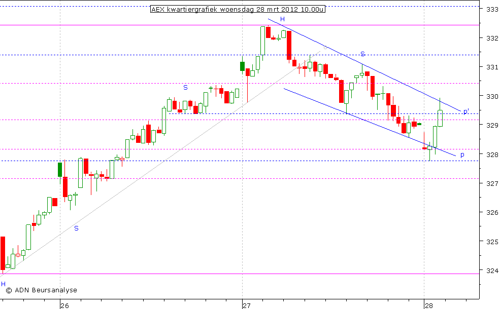 AEX kwartiergrafiek 280312 10.00u