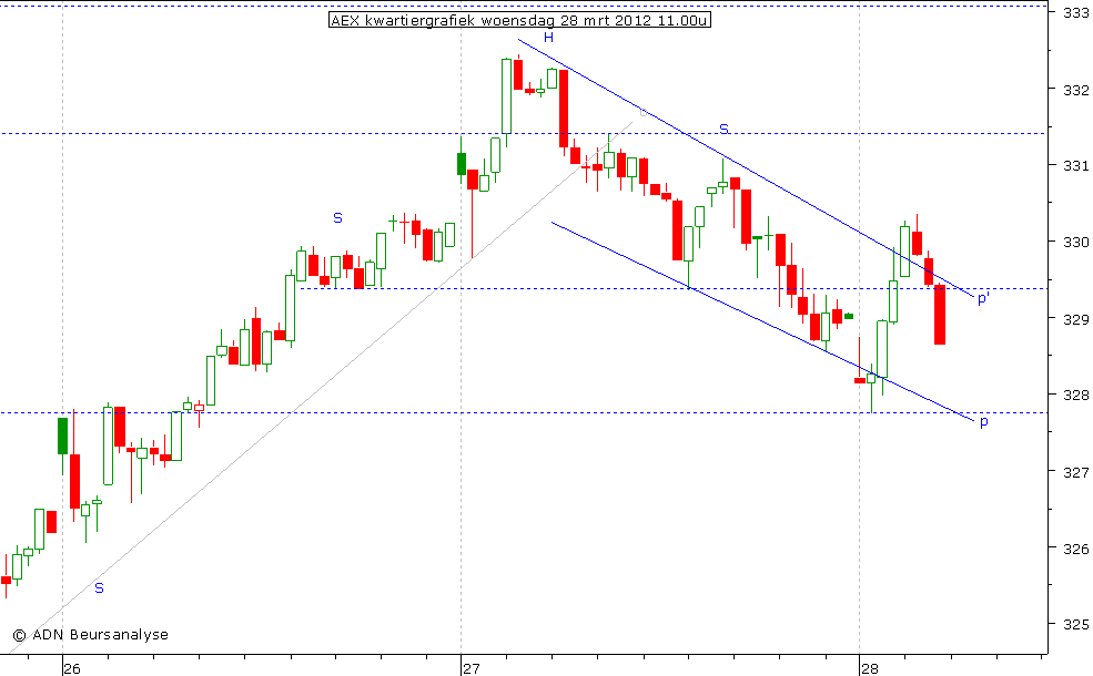 AEX kwartiergrafiek 280312 11.00