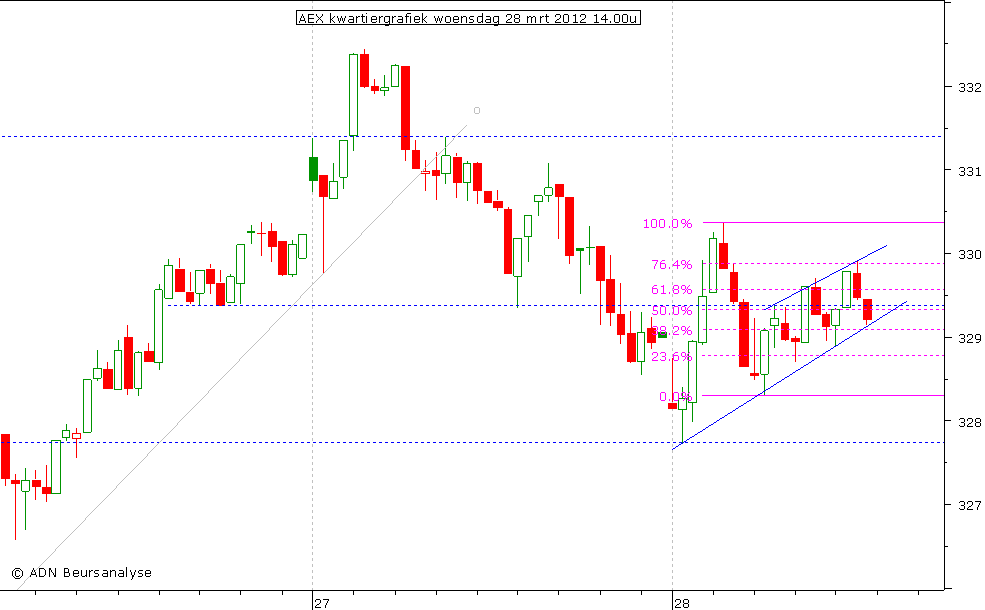 AEX kwartiergrafiek 280312 14.00u