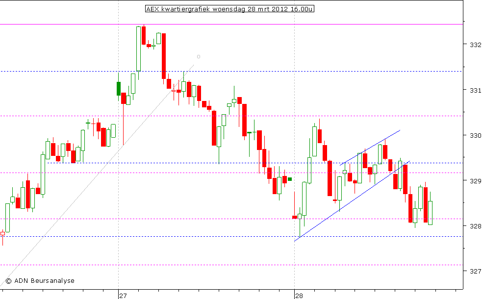 AEX kwartiergrafiek 280312 16.00u