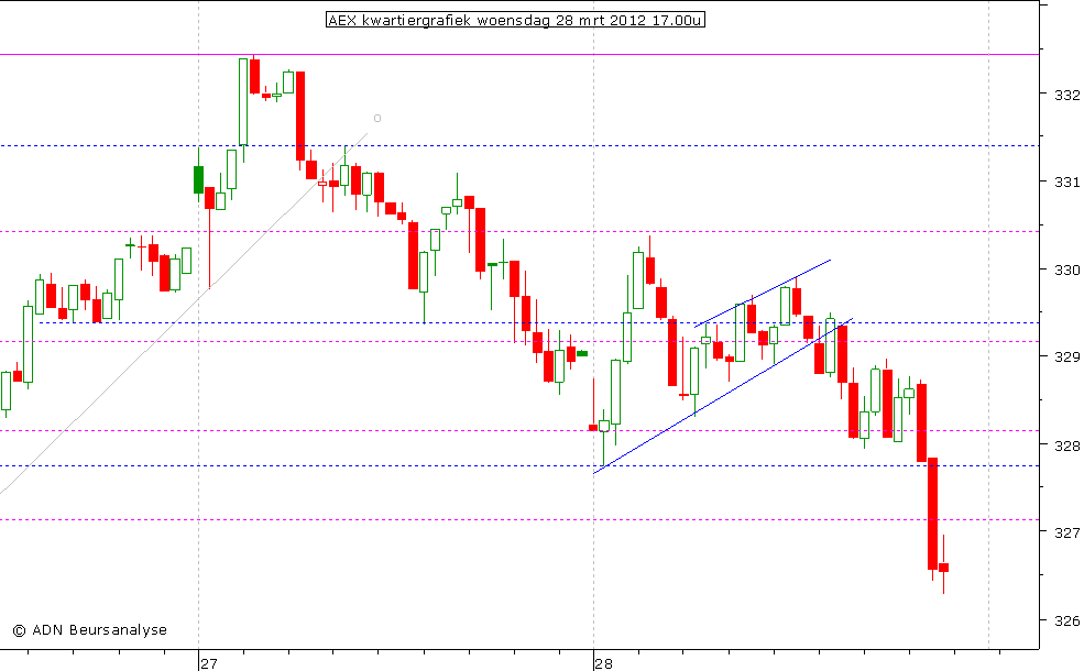 AEX kwartiergrafiek 280312 17.00u