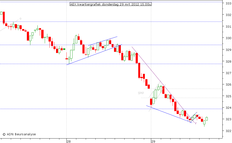 AEX kwartiergrafiek 290312 15.00u