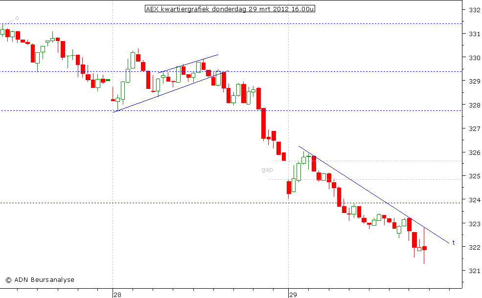 AEX kwartiergrafiek 290312 16.00u