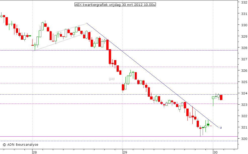 AEX kwartiergrafiek 300312 10.00u