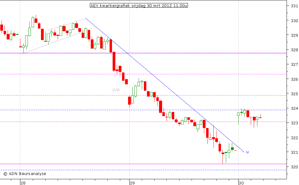 AEX kwartiergrafiek 300312 11.00