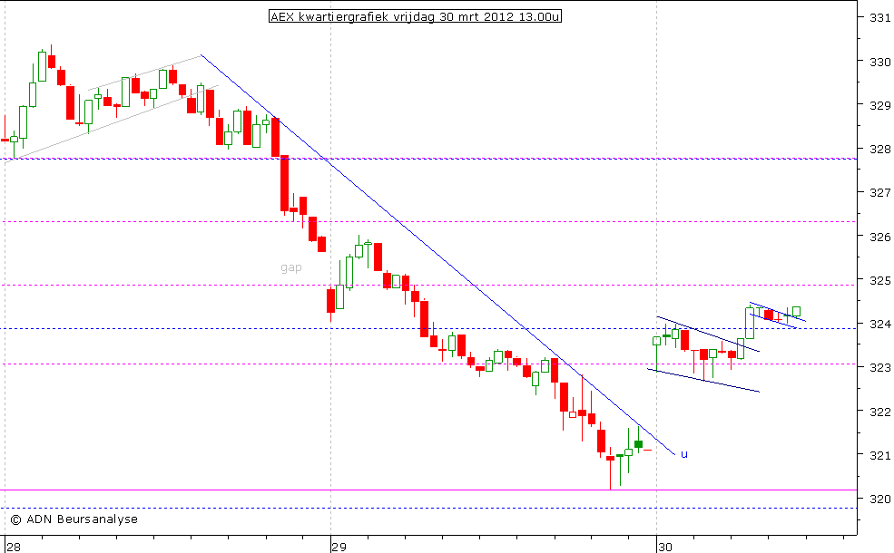 AEX kwartiergrafiek 300312 13.00u