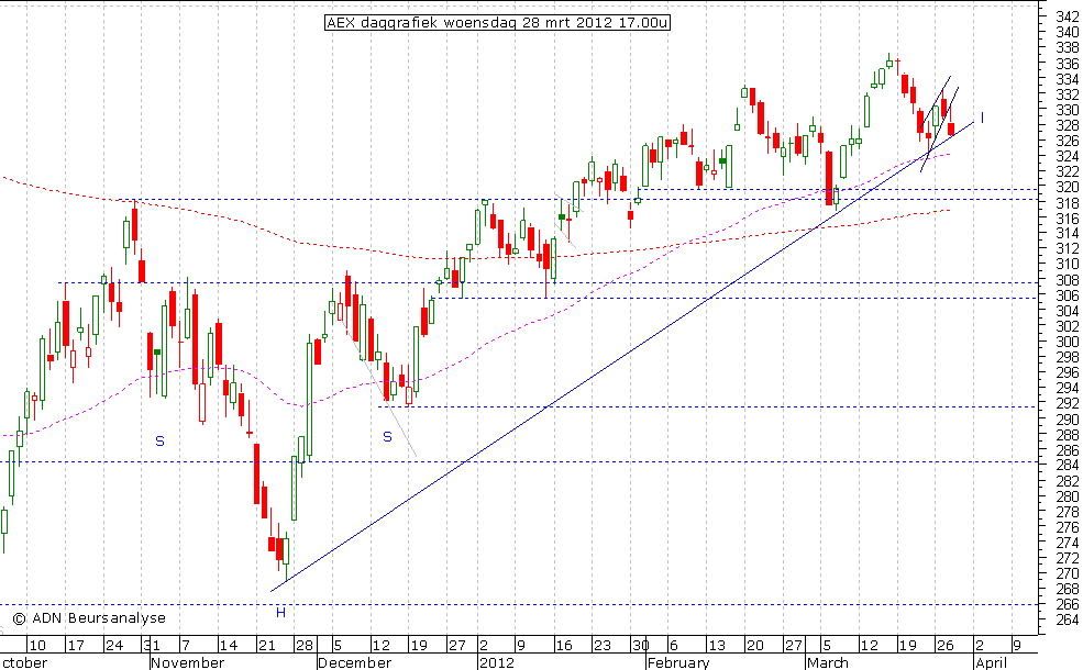 AEX daggrafiek 280312 17.00u