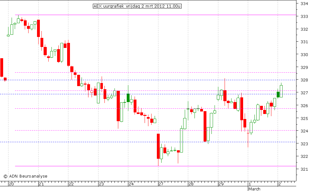 AEX uurgrafiek 020312 11.00
