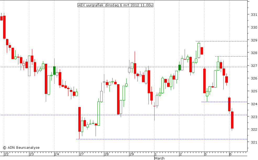 AEX uurgrafiek 060312 11.00