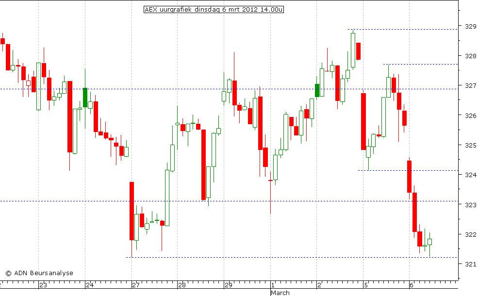 AEX uurgrafiek 060312 14.00u