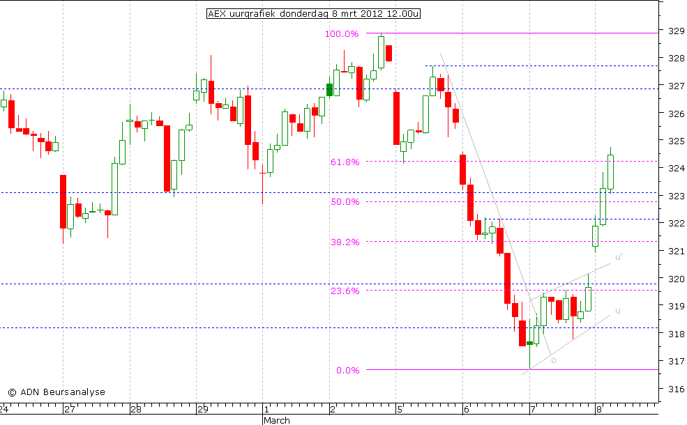 AEX uurgrafiek 080312 12.00u