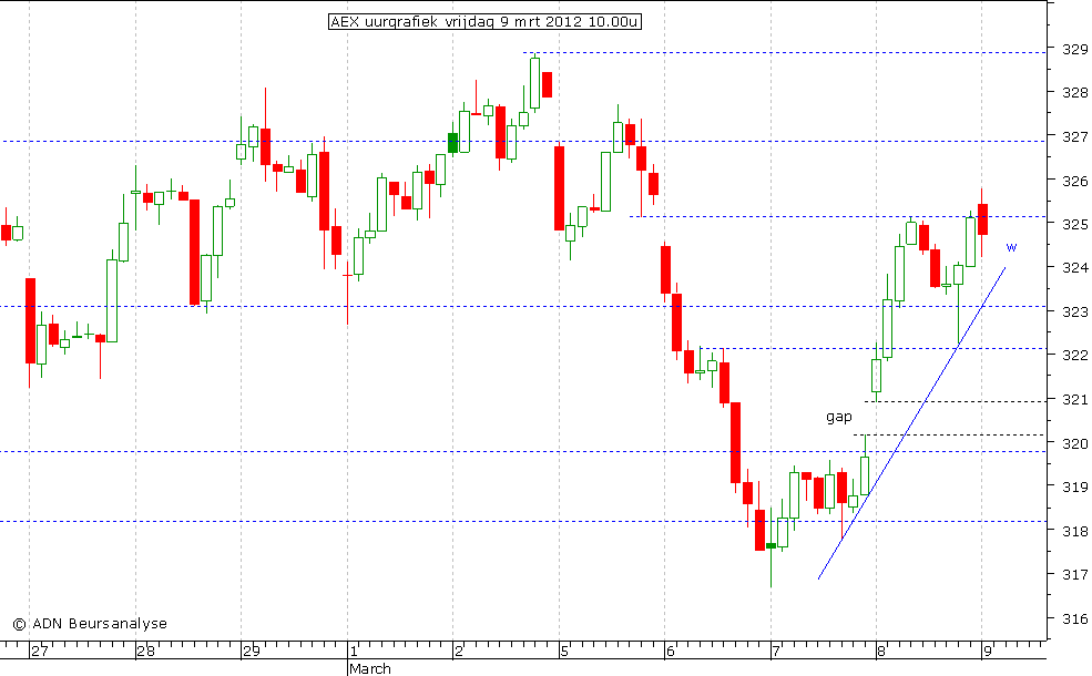 AEX uurgrafiek 090312 10.00u