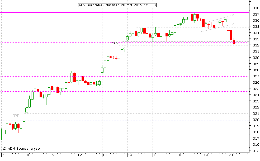 AEX uurgrafiek 200312 12.00u